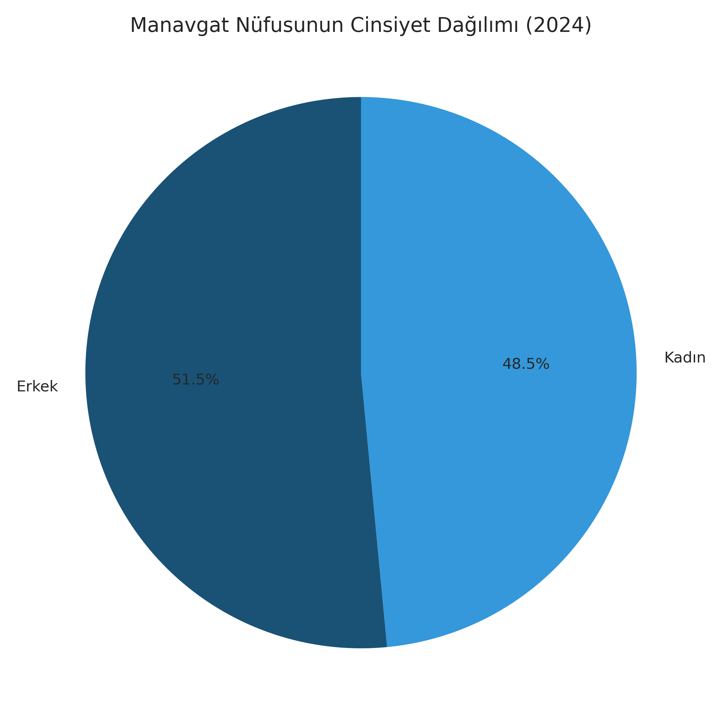 Cinsiyet Dağılımı