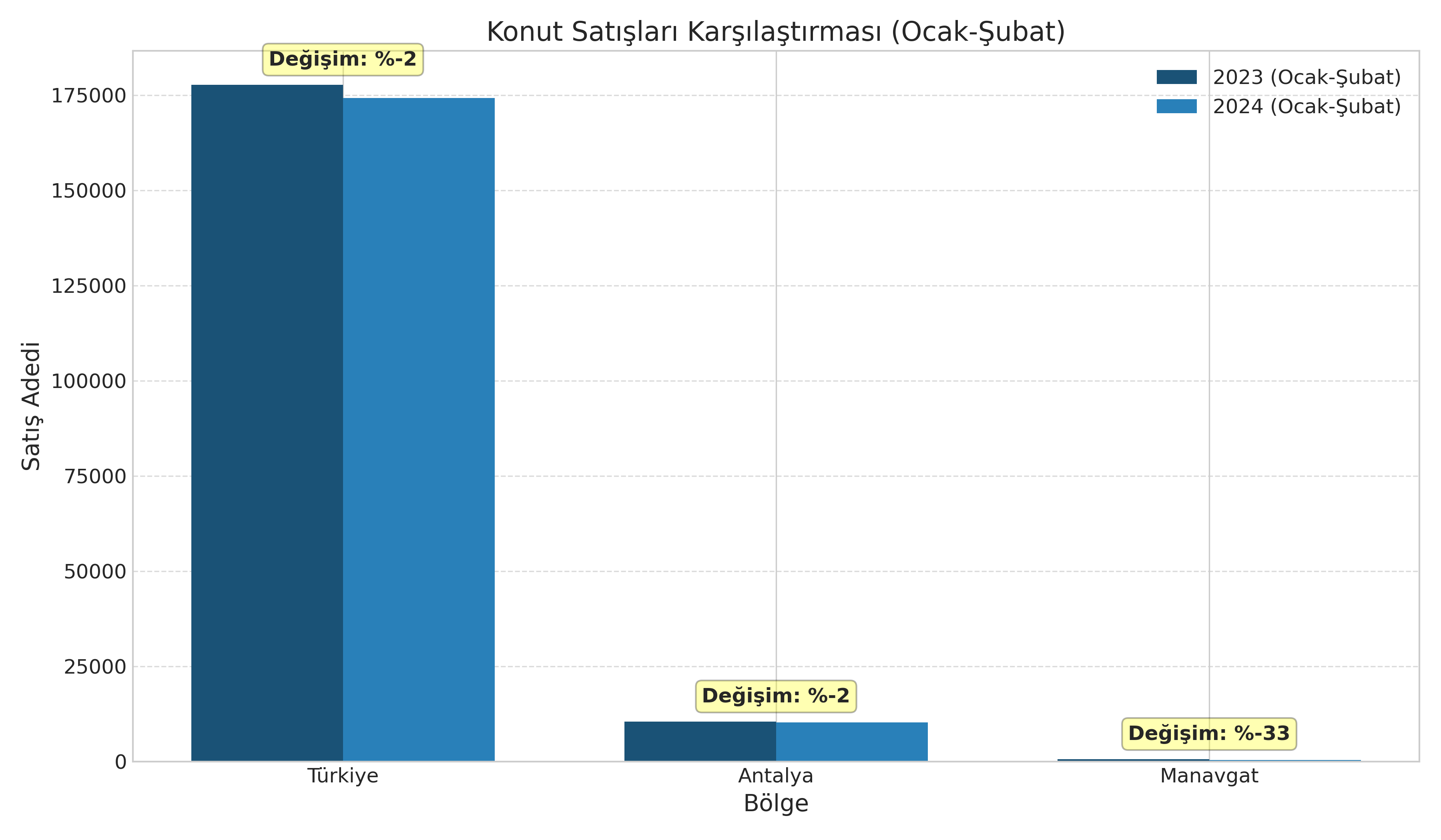 Konut Satışları