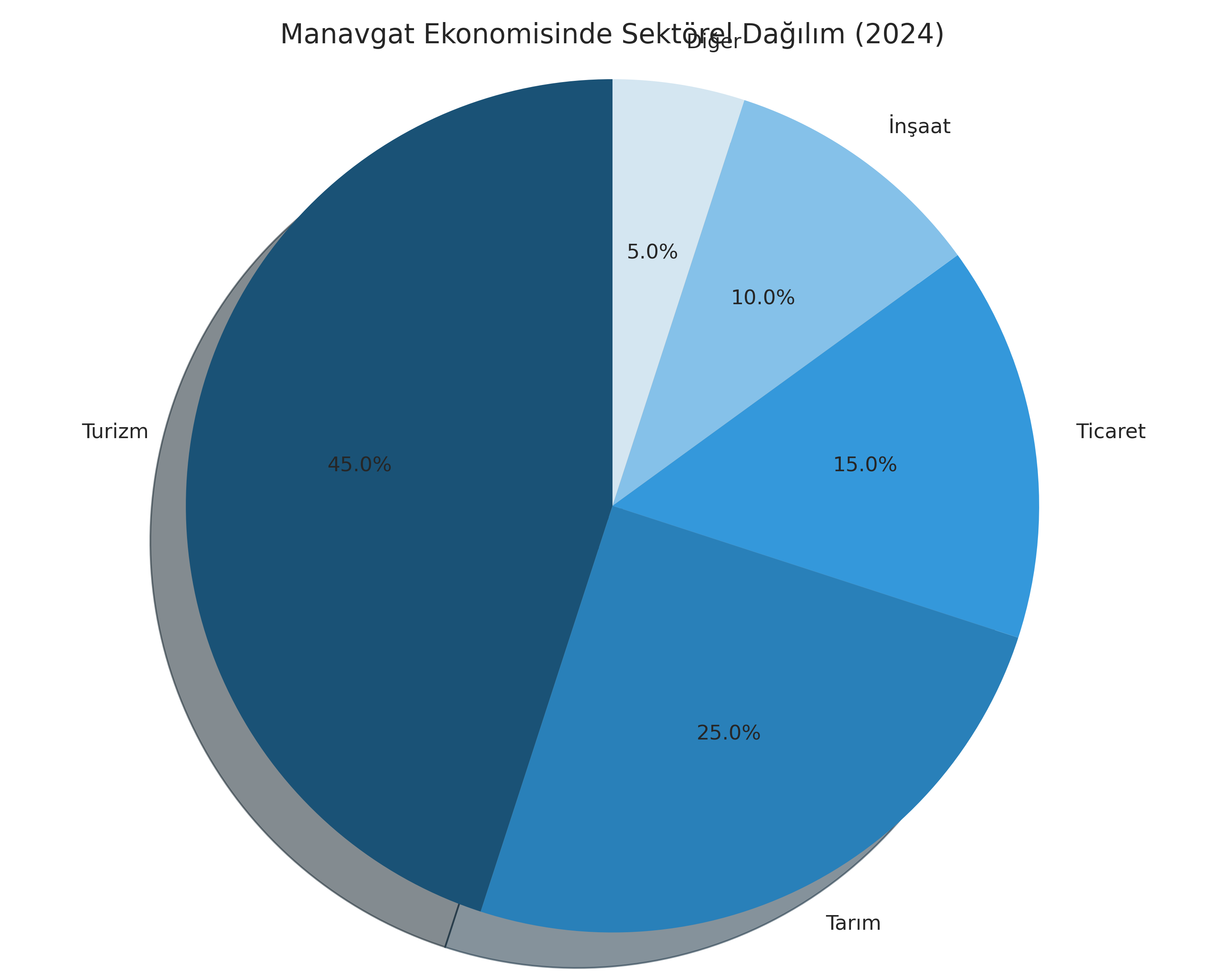Sektörel Dağılım